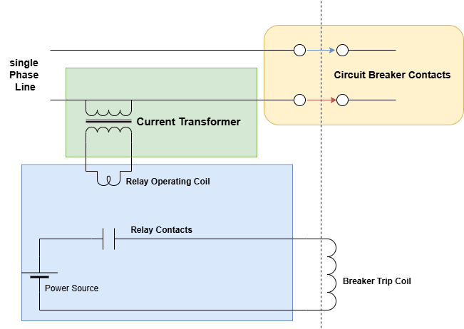 Functional Diagram with basic operation of the protection system: